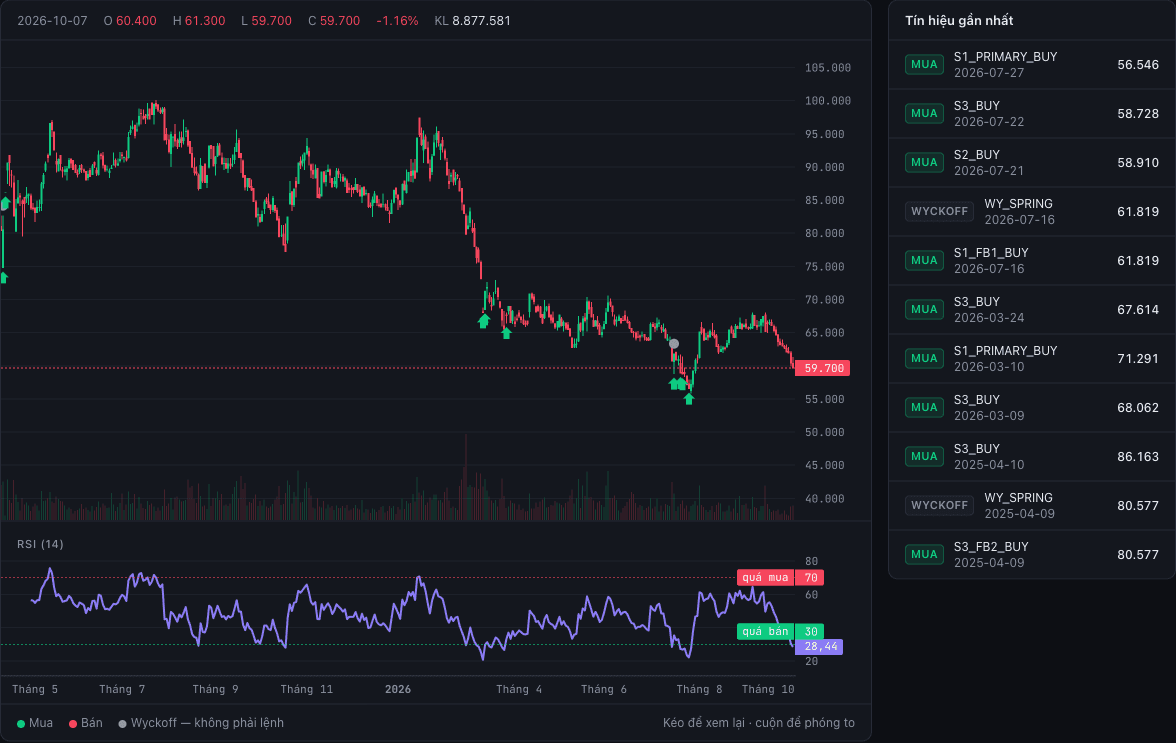 Giao diện chart của QuantInvest: nến FPT kèm mũi tên tín hiệu và panel RSI